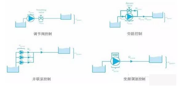 泵控制流量的方式有哪些？