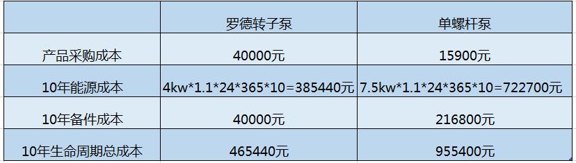 猪粪污水自吸麻豆高清视频在线观看10年使用成本是螺杆泵40%